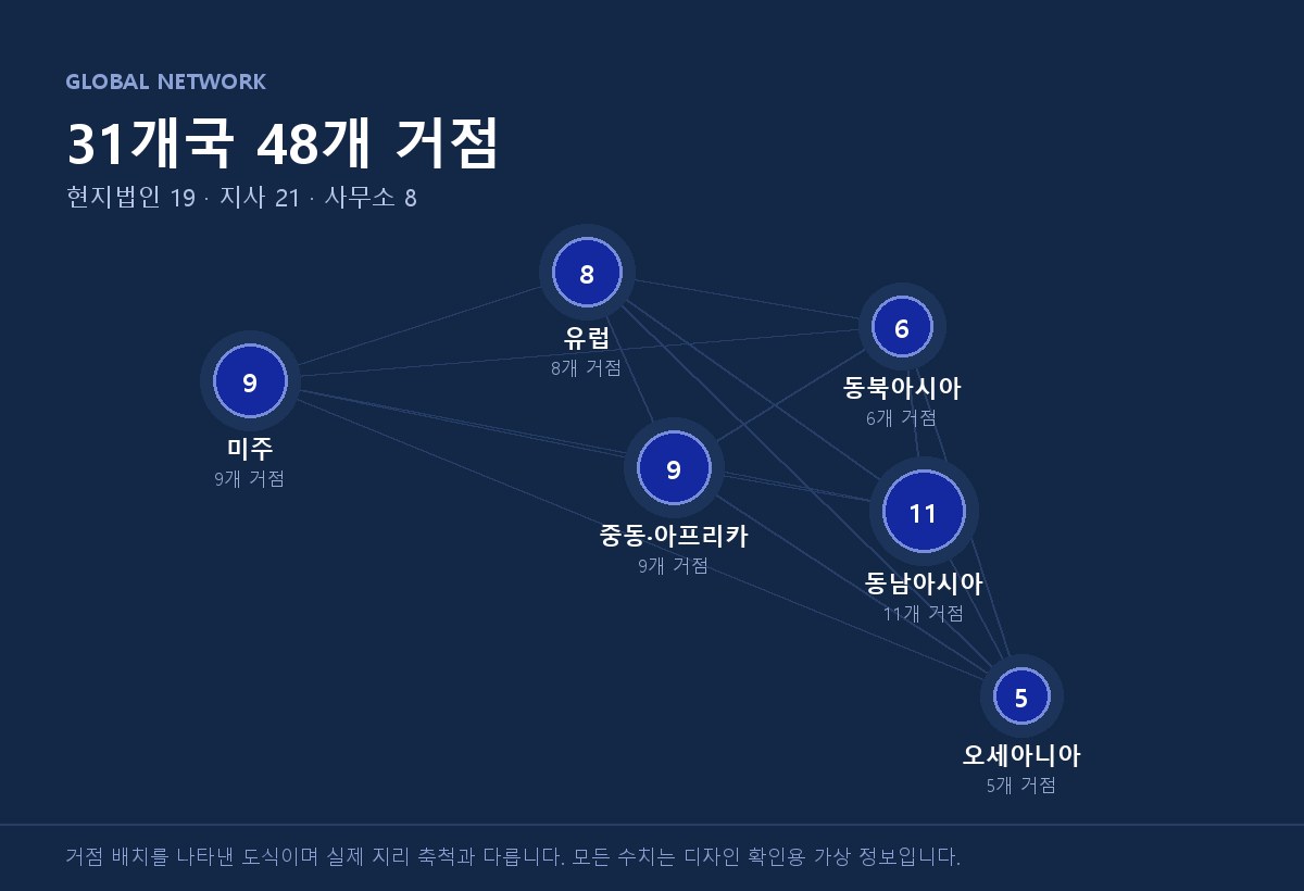 31개국 48개 거점을 권역별로 나타낸 네트워크 도식